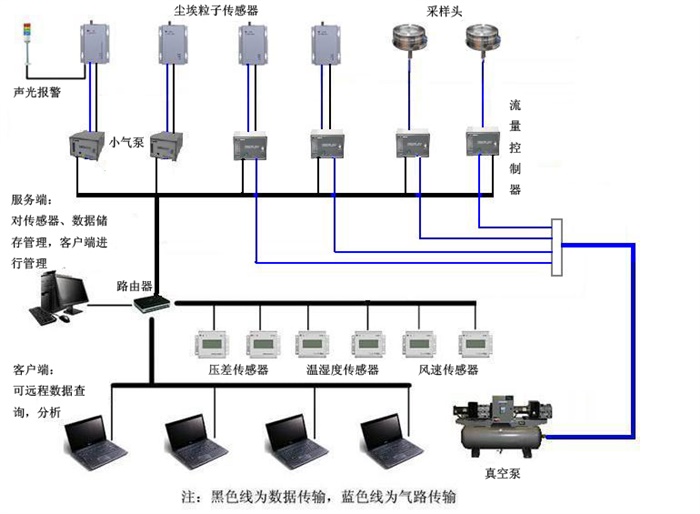 大流量尘埃粒子监测系统